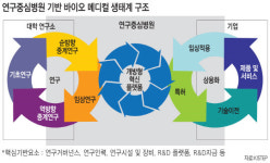 병원·의사 중심 바이오 메디컬 산업 생태계 구축한다