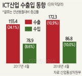 4월 ICT 수출 172억달러 역대최대
