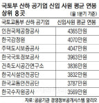 국토부 공기업 초봉평균 3400만원… 4365만원 ‘신의 직장’은?