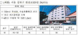 사회적 경제주체가 운영하는 청년 대상 사회적 주택 101호 공급