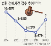 부동산 불황 신호탄?… 쌓이는 법원 경매물건