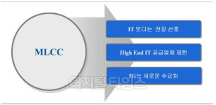 약세장 뚫고 나온 MLCC관련株…삼성전기 등 목표가 상향 잇따라