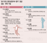 대기업 181곳중 15곳 낙제… 정보통신업종 대체로 `우수`