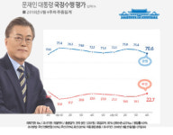 문 대통령·민주당, 지지율 동반 하락