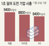 꿈의 시총 1조달러 돌파하라… 애플·아마존·MS의 물밑싸움