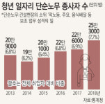 개미인력사무소철거청소인력사무실건설잡부일용직업체 | 미래 대신 벽돌 짊어진 청춘… 일용직에 25만명