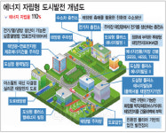 에너지 직접 생산·전달·소비… `자립형 도시발전` 프로젝트 추진