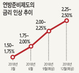 트럼프 압박에도…연준 