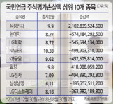 삼성전자에 `발목` 잡힌 국민연금… 올 주식투자로 6兆 손실