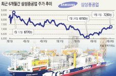 수주길 뚫린 삼성중공업株… `회복 랠리` 신호탄 쐈다