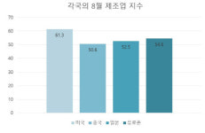 美 제조업 경기 `나홀로 훨훨`