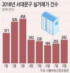 職住근접 최고입지…`경희궁자이` 상승주도