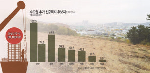 서울집값 잡겠다고 30km 외곽에 신도시?