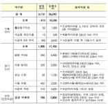 서울보다 경기·인천에 몰린 신규택지…“서울 집값 안정 어려울 듯”