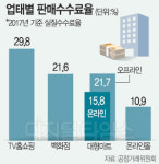 판매수수료율 가장 높은 유통사… TV홈쇼핑· 대형마트· 백화점 순