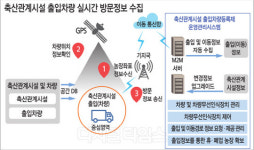축산차량 위치·이동경로 GPS로 실시간 살핀다