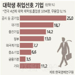 대학생 취업 선호 1위 `공사 · 공기업`