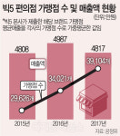 편의점 빅5, 출점경쟁에... 점주·본사 수익 모두 줄었다