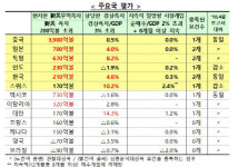 미국 환율보고서, 한국·중국 관찰대상국 유지