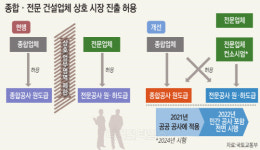 종합건설 - 전문건설 칸막이 45년만에 허문다
