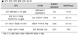 인구 성장형 도시인 화성 병점역 아이파크 캐슬, 인천영종 동원로얄듀크 등 분양에 실수요 인기