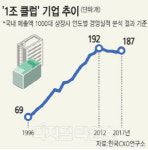 성장엔진 멈춘 대기업… `1조 클럽`까지 역주행