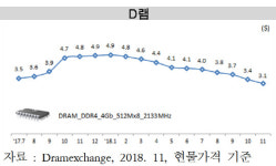 ‘D램 3강’ 美 마이크론 실적발표 임박…국내 반도체 전망 ‘먹구름’