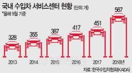‘億’소리 나는 수입차… ‘惡’소리 나는 서비스