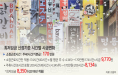 月 170만원 주면 불법?… 최저임금 발목 잡은 주휴수당