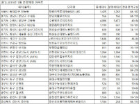 1월 전국 1.3만세대 분양…인천·대구 물량 집중