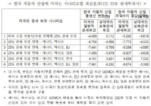 美 232조 적용 시 韓 자동차 무역수지 최대 11조원↓