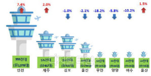 지난해 매일 2,204대 항공기 날았다…오전 10시 가장 붐벼