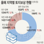 “예타 면제 ? 토지보상에 땅값 들썩”… 최대 수혜 지역 어디?