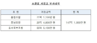 대전·세종·충청 레미콘조합 입찰 짬짜미 적발…과징금 147억원