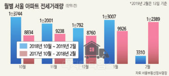 분주했던 전세거래마저 `멈칫`… 