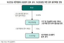 두산그룹株, 4000억 두산건설 유증 참여?…동반 폭락