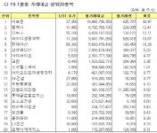 양지 나온 장외주거래 올해도 청신호