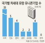 `유니콘` 못 살리는 韓, 말로만 기업혁신 정책