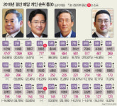 이건희ㆍ이재용 부자, 6000억대 ‘배당 투톱’