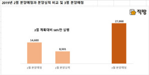 건축비 인상 앞두고 분양미룬 건설사…3월 전국 2만7868가구 분양