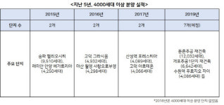 올해 4000세대 이상 `메머드급` 대단지 분양 봇물…전국 7곳 예정
