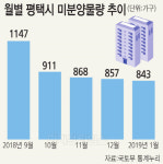 미분양 무덤 평택에 `대단지 공급` 毒 됐다