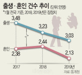 결혼 않는 `선남선녀` `삼신할미` 개점휴업