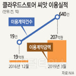 클라우드스토어 `씨앗` 200억 돌파