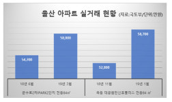 경상권 분양시장 청신호,두산건설 공급 이어간다