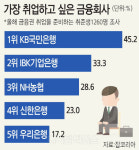 취업하고 싶은 금융사 `KB국민은행` 1위 등극