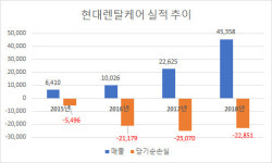 현대홈쇼핑, 렌탈 사업 `애물단지`서 `금단지`될까…실적·주가 `쾌청`