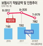 보험사기 적발 줄었는데 금액은 역대최대