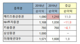 증권사, 1분기 깜짝 실적 행진…“축배 일러” 2분기 경고등