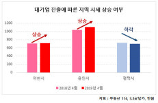 SK하이닉스 들어서는 이천, 지역 부동산시장 불황 없다